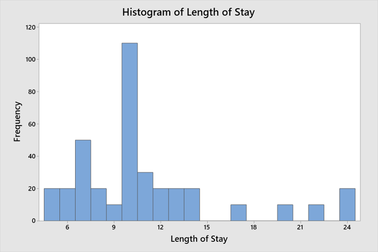 3 Ways Minitab Makes Plotting Histograms More Automatic and Easier than